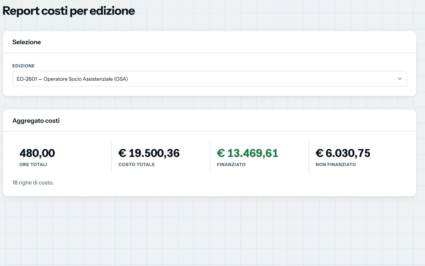 Il report dei costi di un'edizione in Timone su computer: 480 ore, 19.500,36 € di costo totale, 13.469,61 € finanziati e 6.030,75 € non finanziati.